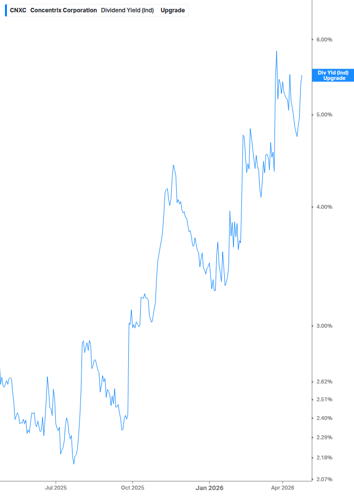 Dividend Yield Chart