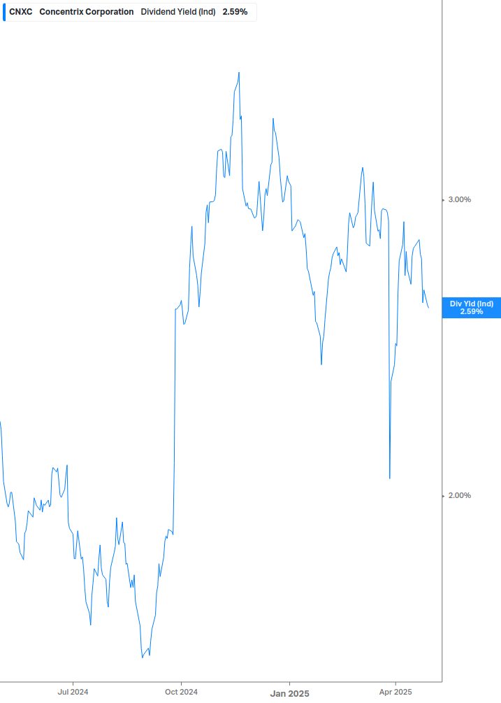 Dividend Yield Chart