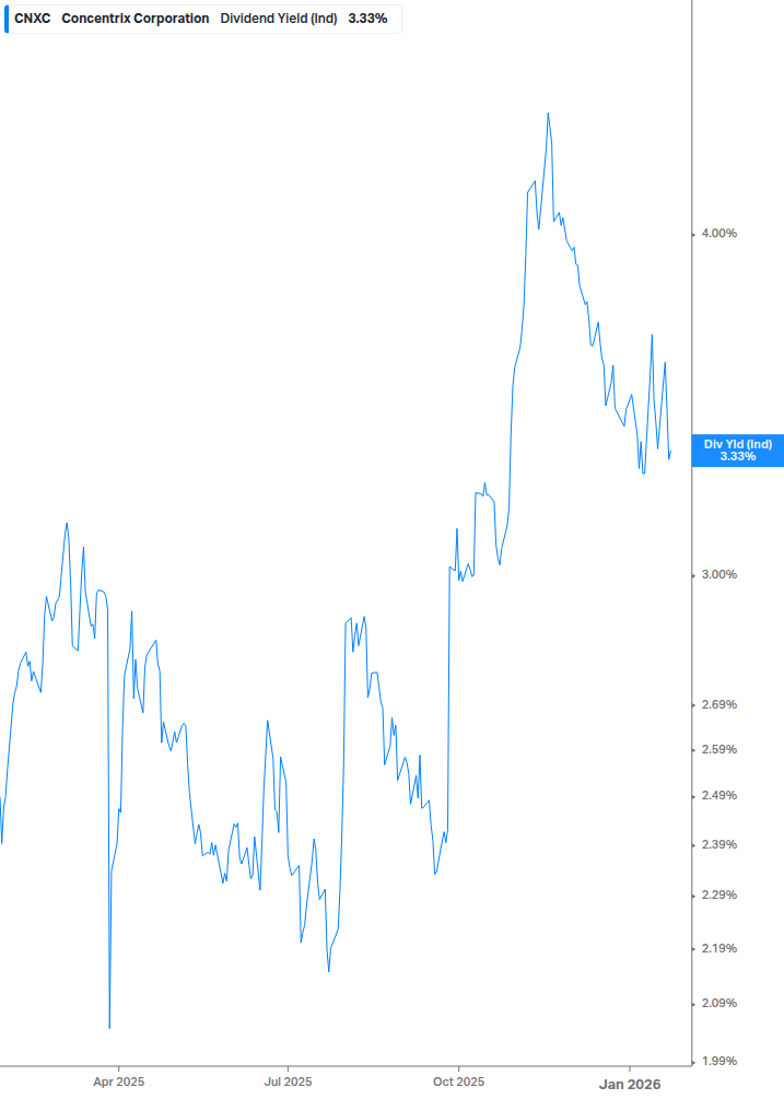 Dividend Yield Chart