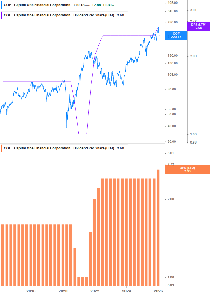 Dividend Growth Chart