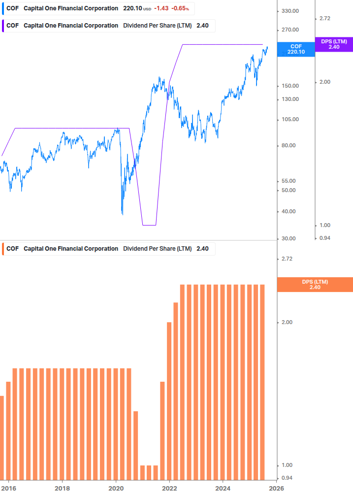 Dividend Growth Chart