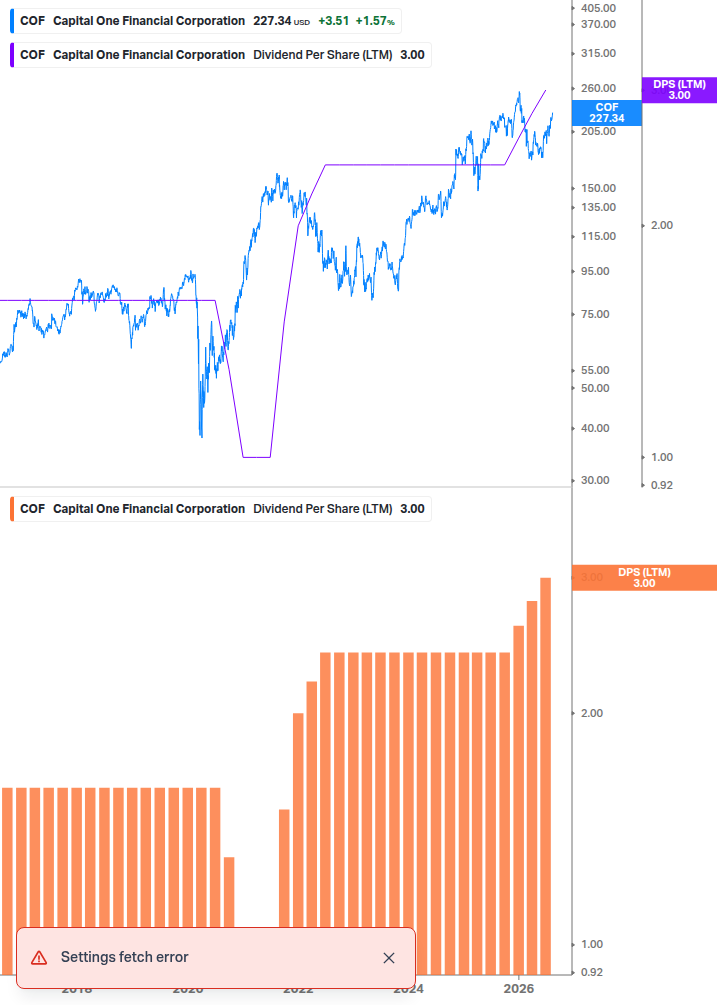 Dividend Growth Chart