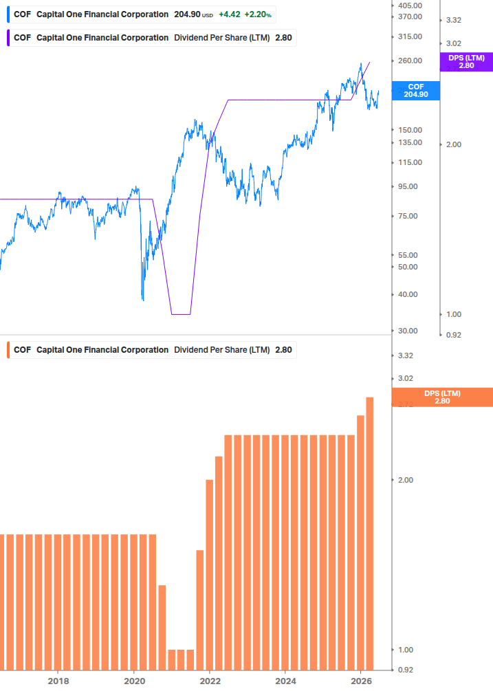 Dividend Growth Chart