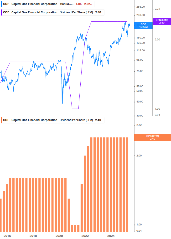 Dividend Growth Chart