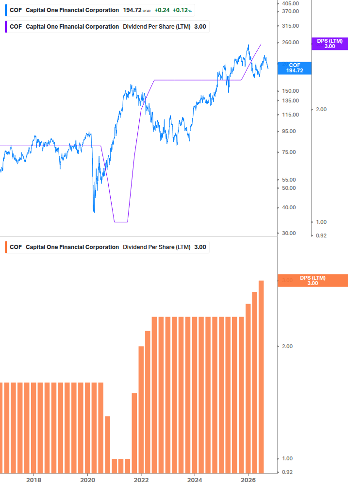 Dividend Growth Chart