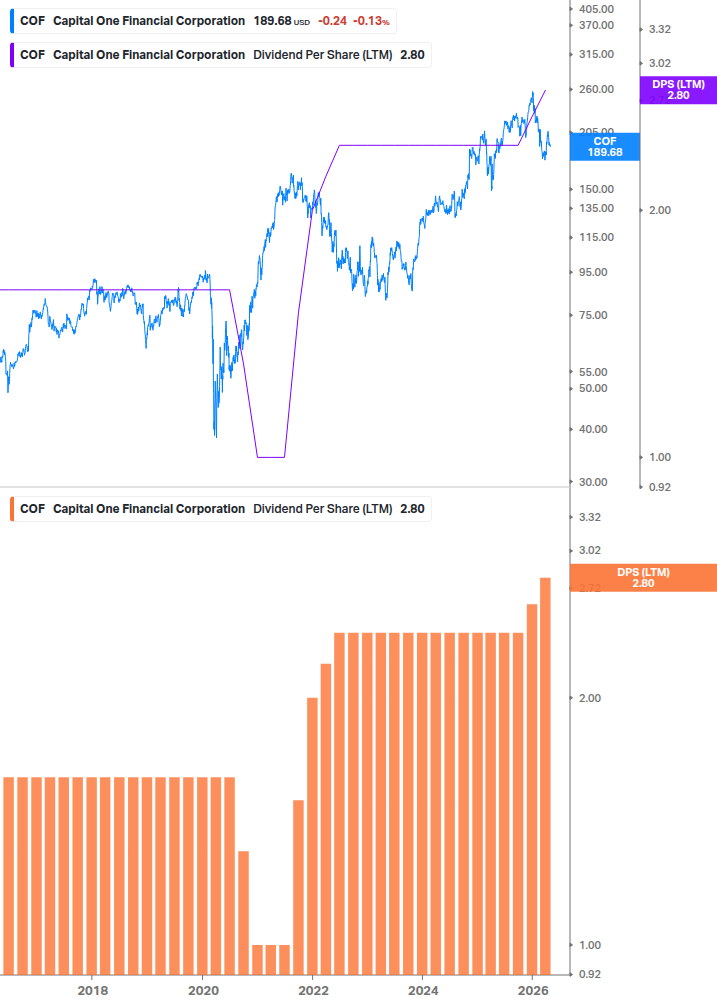 Dividend Growth Chart