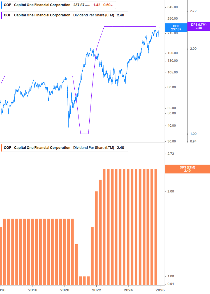 Dividend Growth Chart