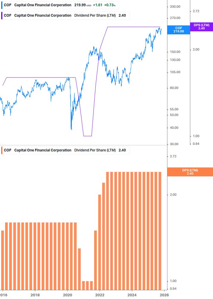 Dividend Growth Chart