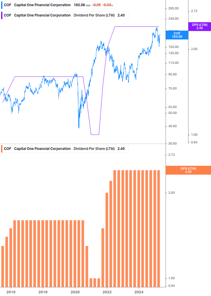 Dividend Growth Chart