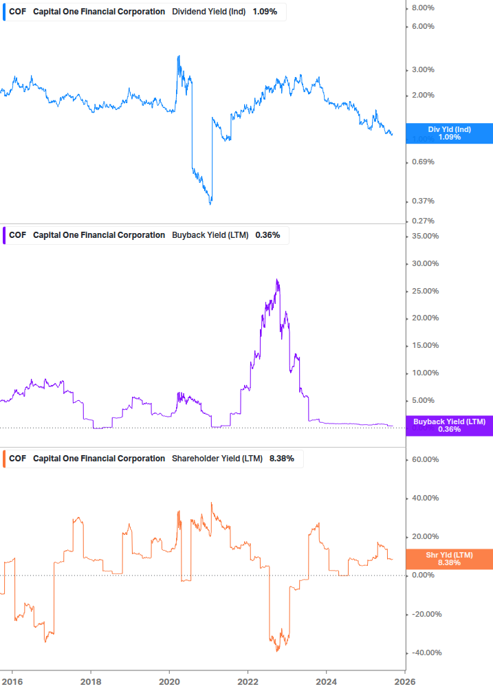 Shareholder Yield Chart