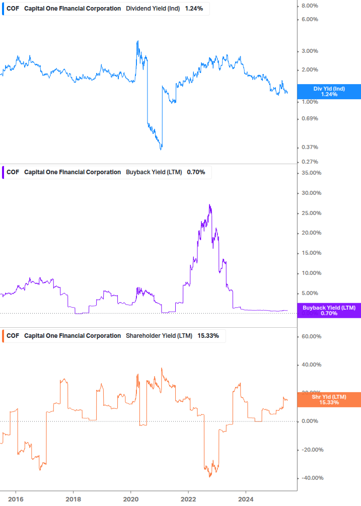Shareholder Yield Chart