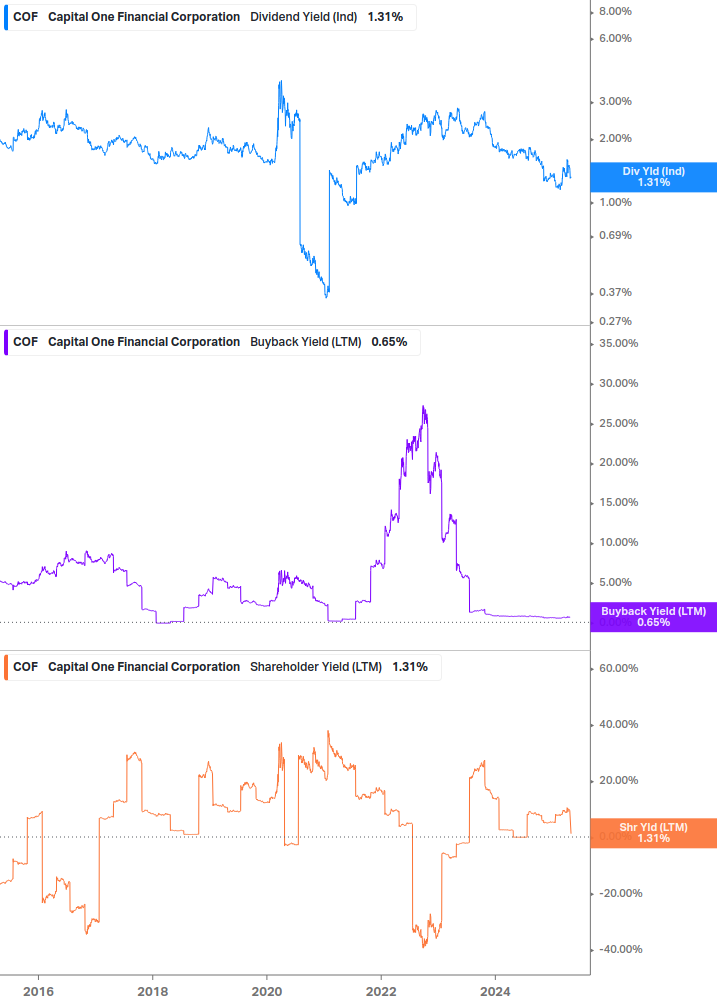 Shareholder Yield Chart