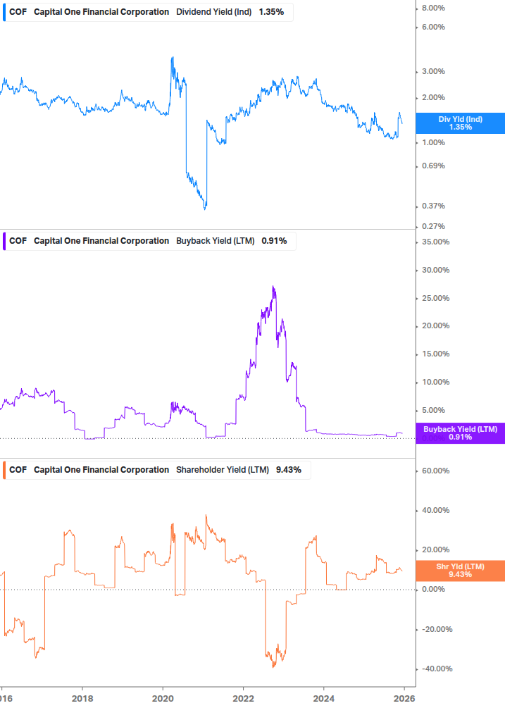 Shareholder Yield Chart