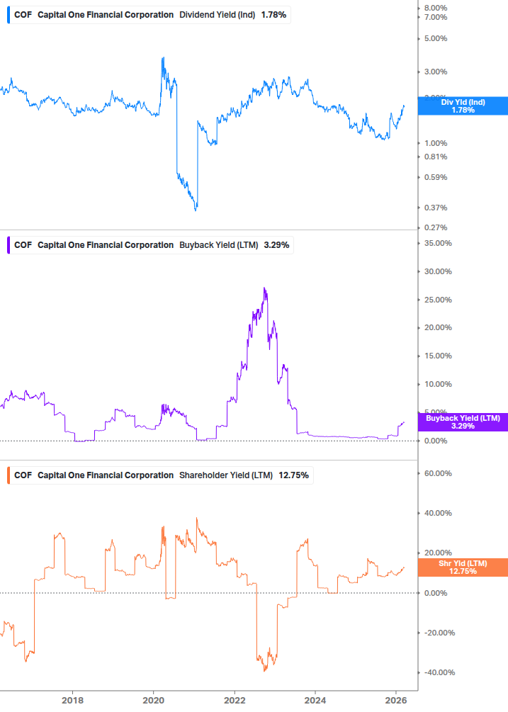 Shareholder Yield Chart