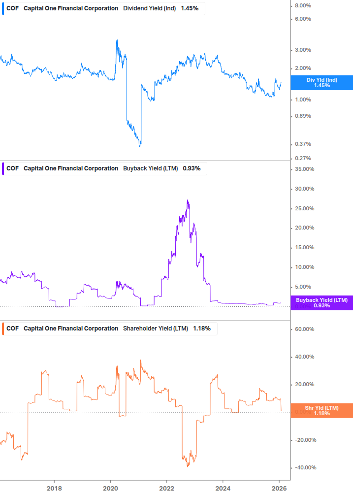 Shareholder Yield Chart