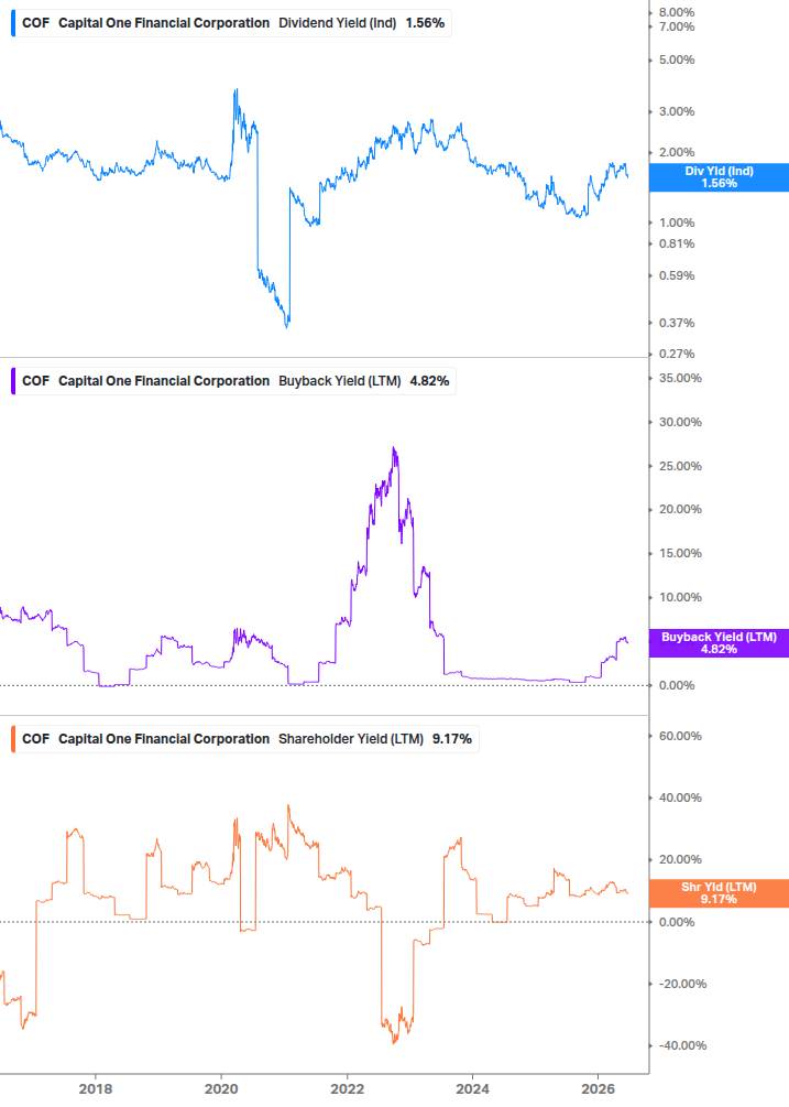 Shareholder Yield Chart