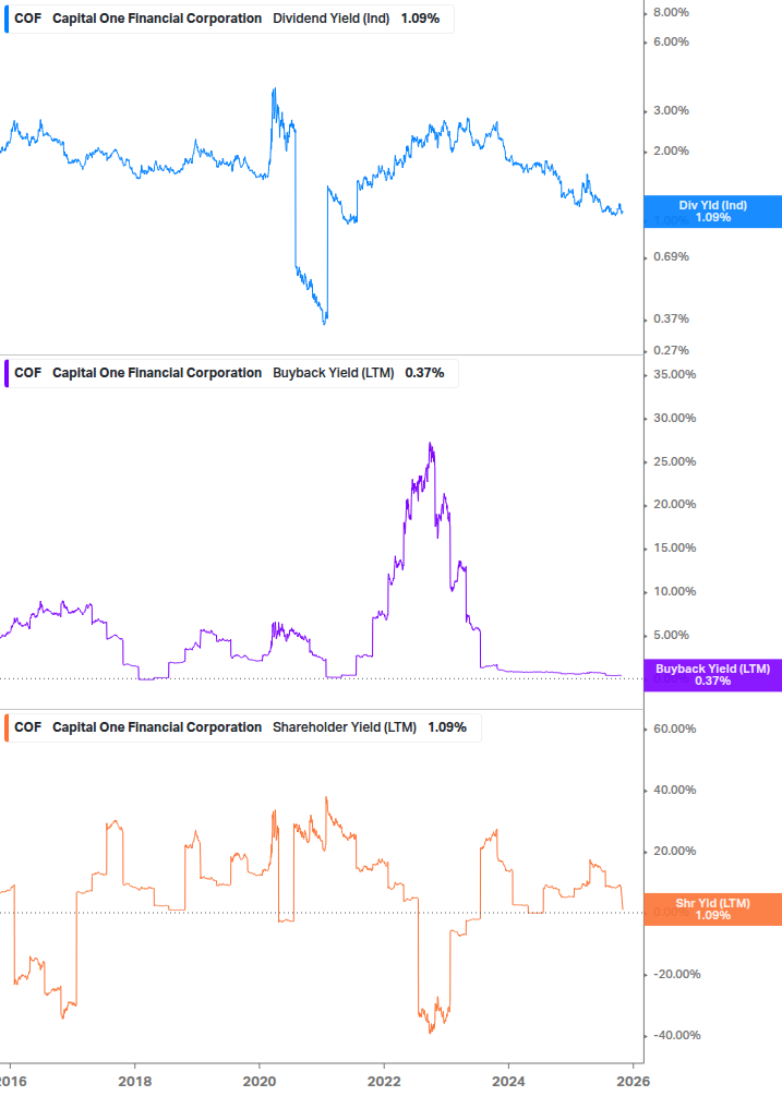 Shareholder Yield Chart
