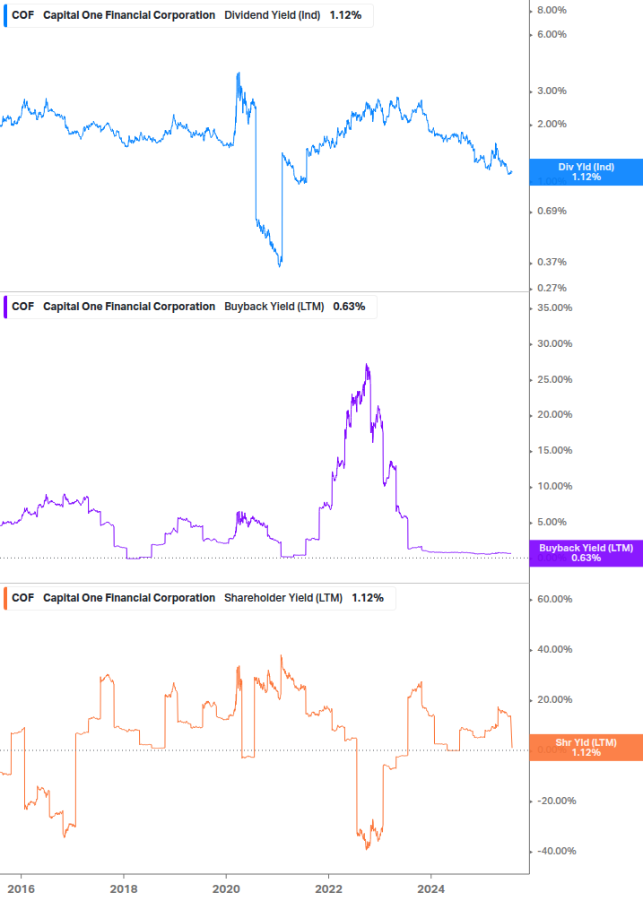 Shareholder Yield Chart