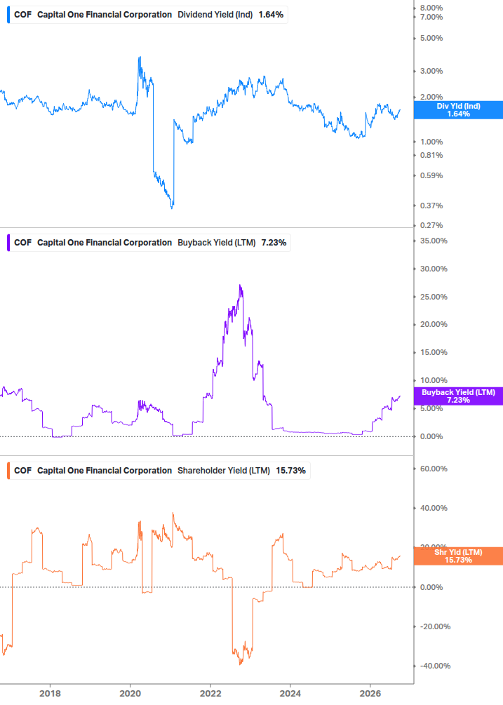 Shareholder Yield Chart