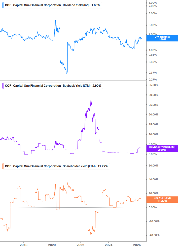 Shareholder Yield Chart