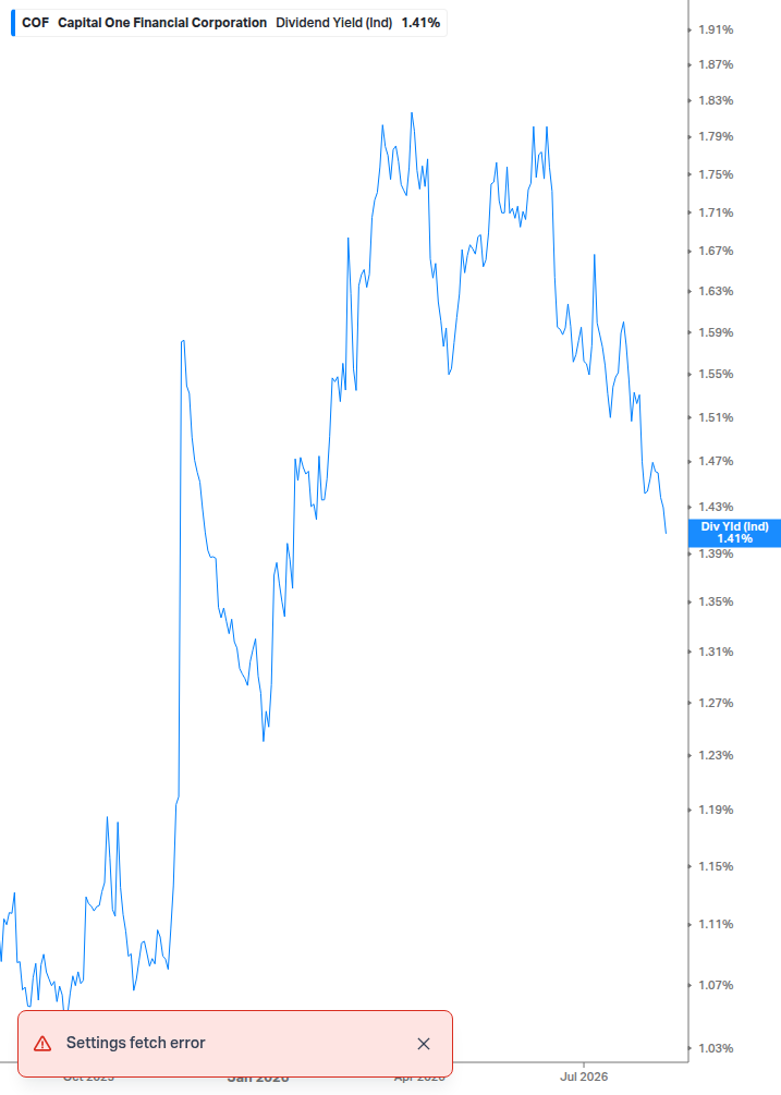 Dividend Yield Chart