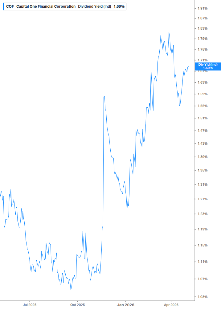 Dividend Yield Chart