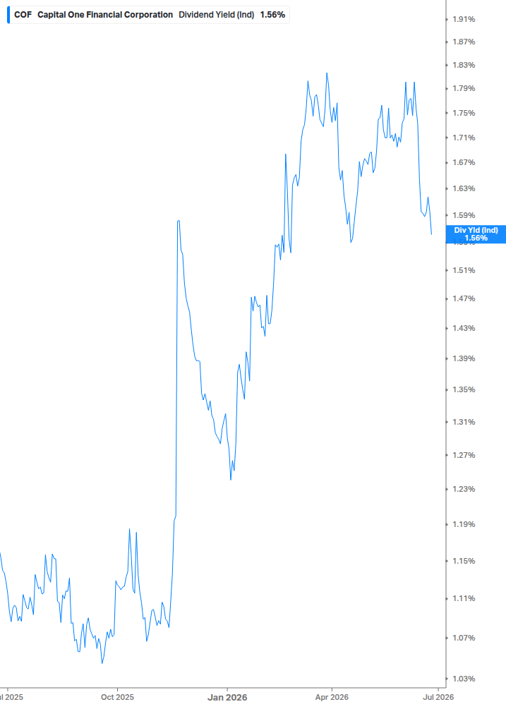 Dividend Yield Chart