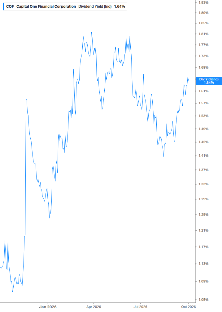 Dividend Yield Chart