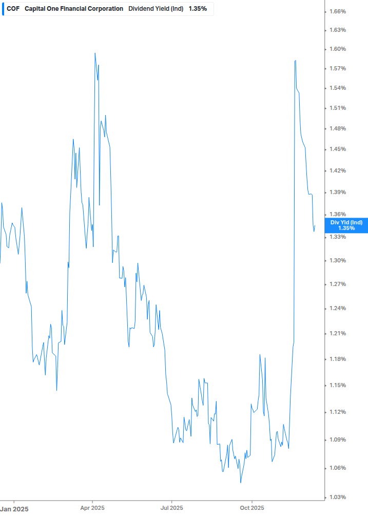 Dividend Yield Chart