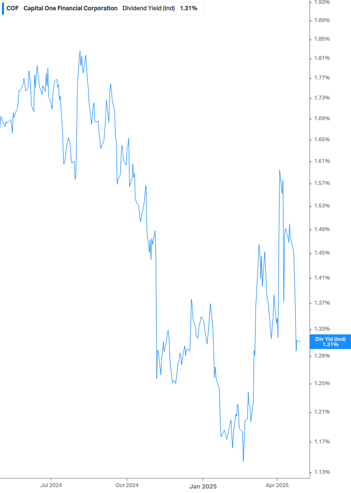 Dividend Yield Chart