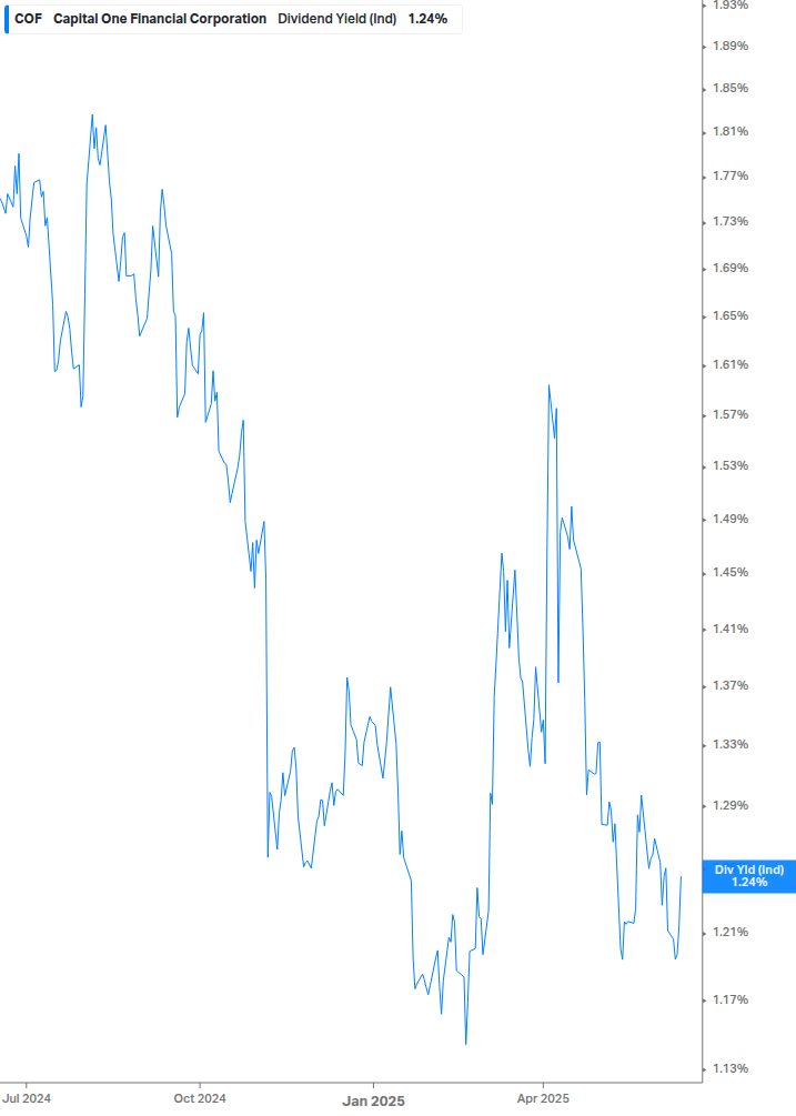 Dividend Yield Chart