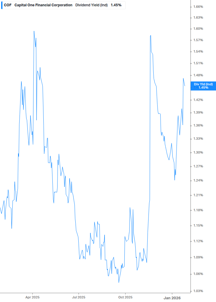 Dividend Yield Chart