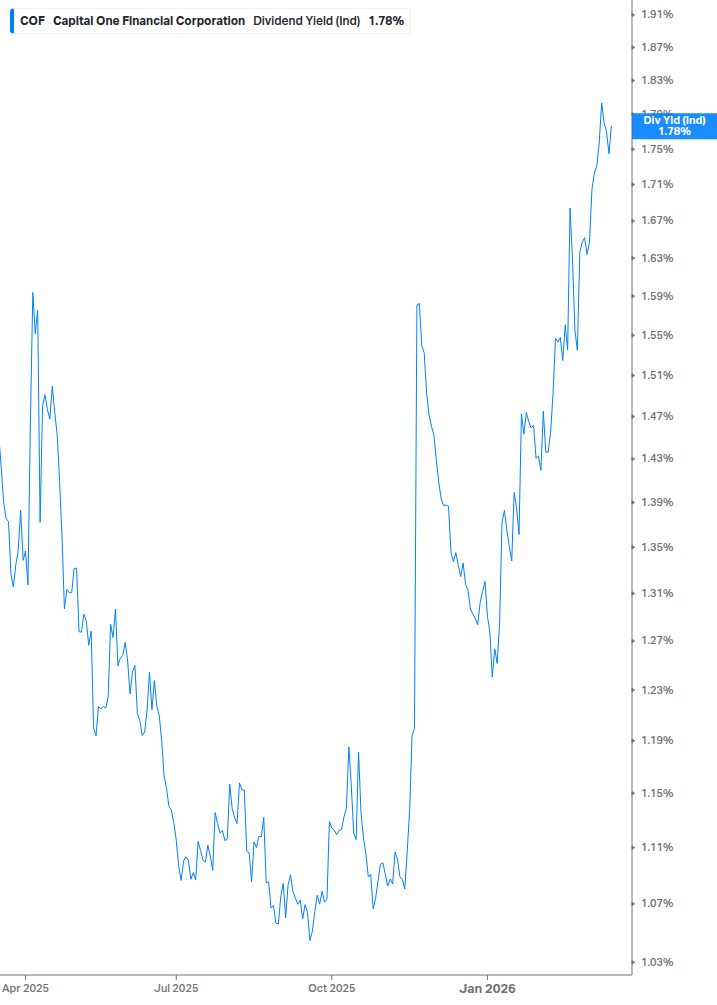Dividend Yield Chart
