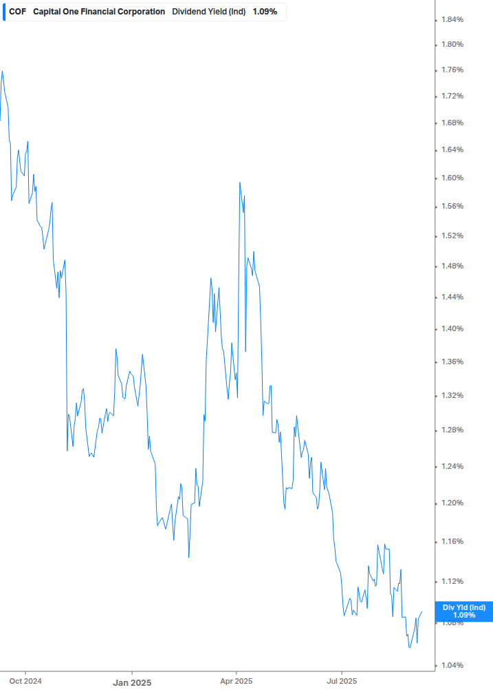 Dividend Yield Chart