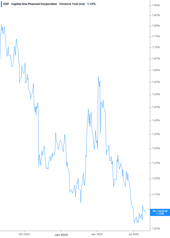 Dividend Yield Chart