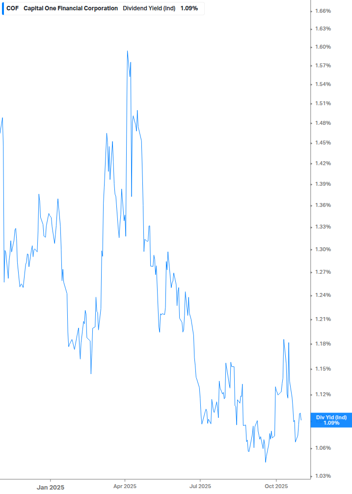 Dividend Yield Chart