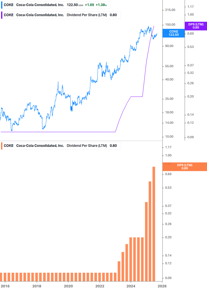 Dividend Growth Chart