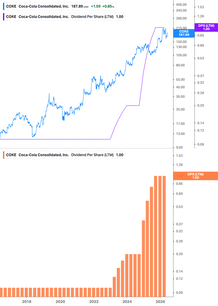 Dividend Growth Chart