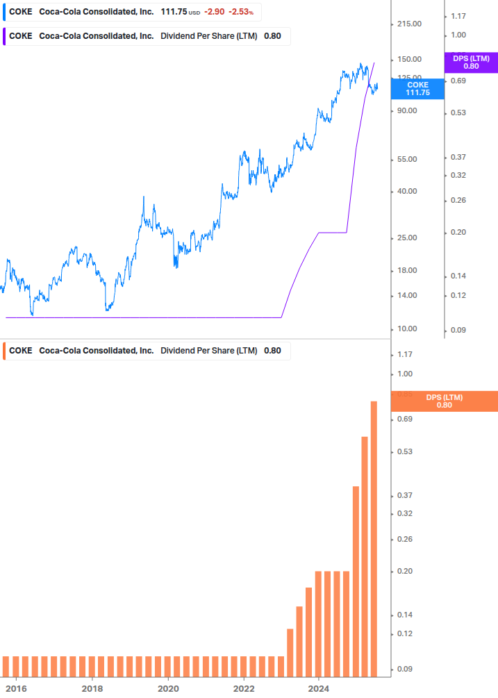 Dividend Growth Chart
