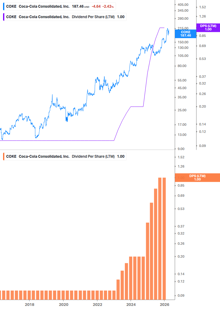 Dividend Growth Chart
