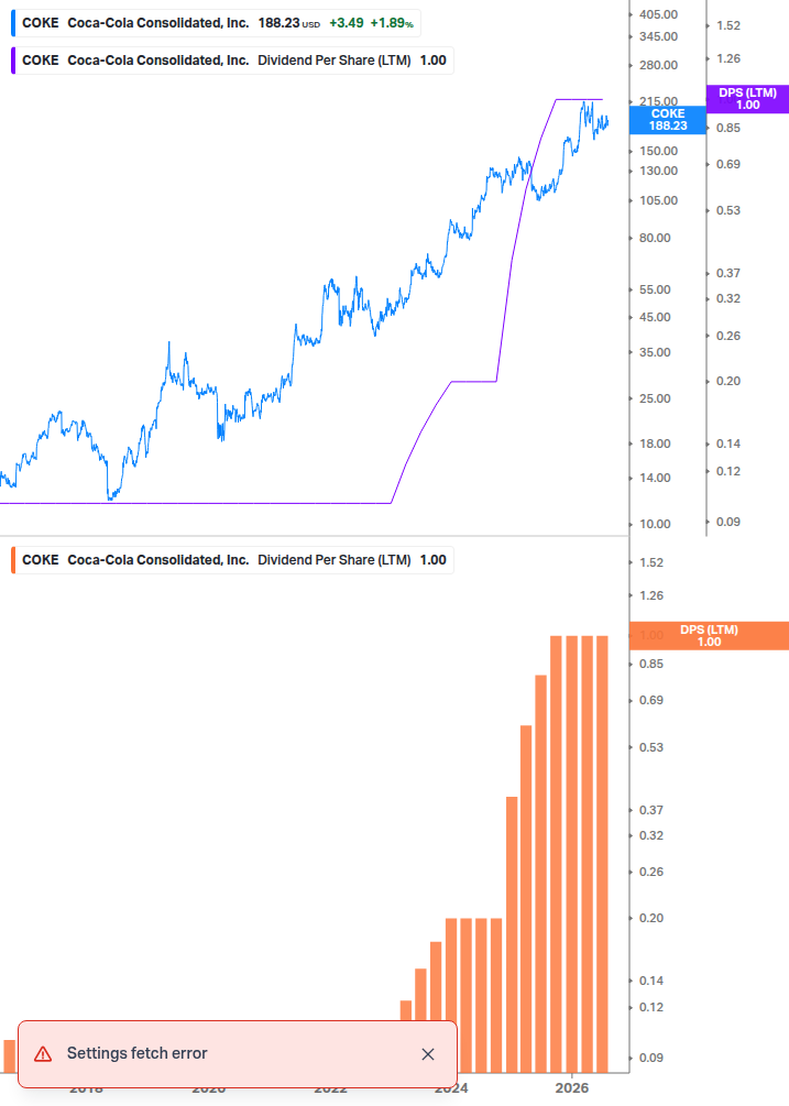 Dividend Growth Chart