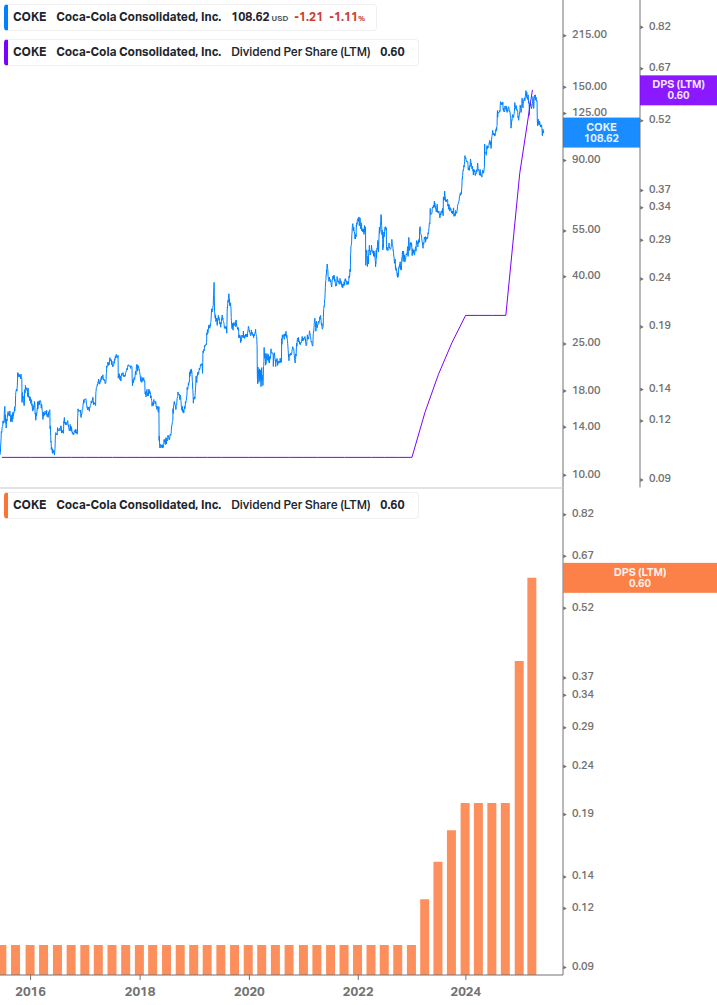 Dividend Growth Chart