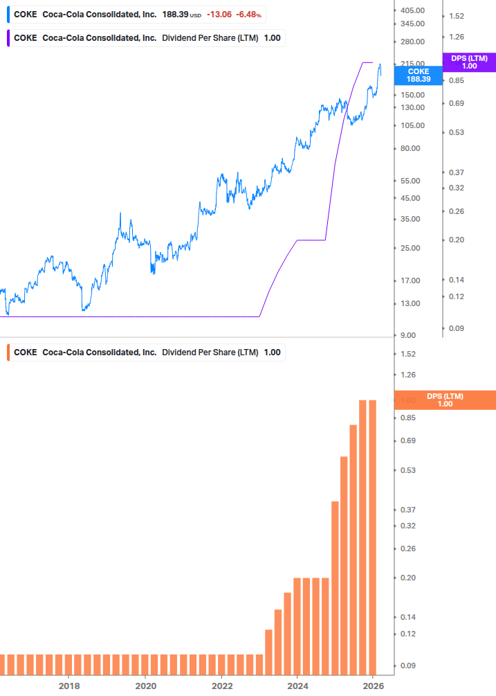 Dividend Growth Chart