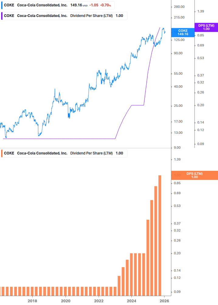 Dividend Growth Chart