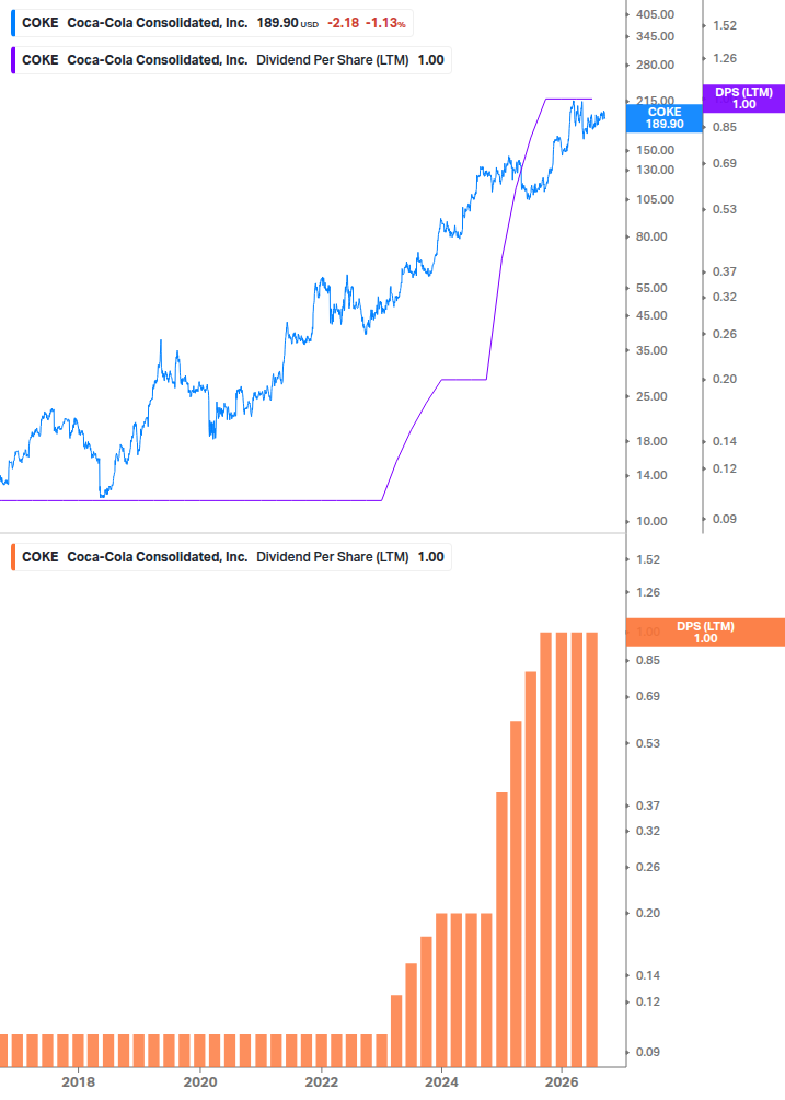 Dividend Growth Chart
