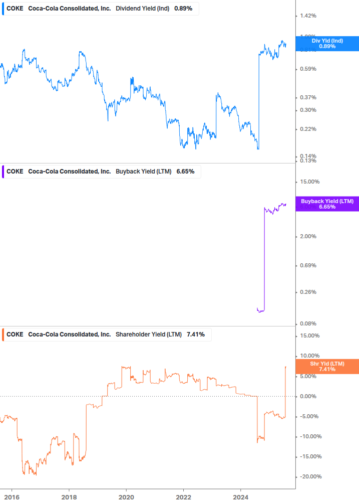 Shareholder Yield Chart