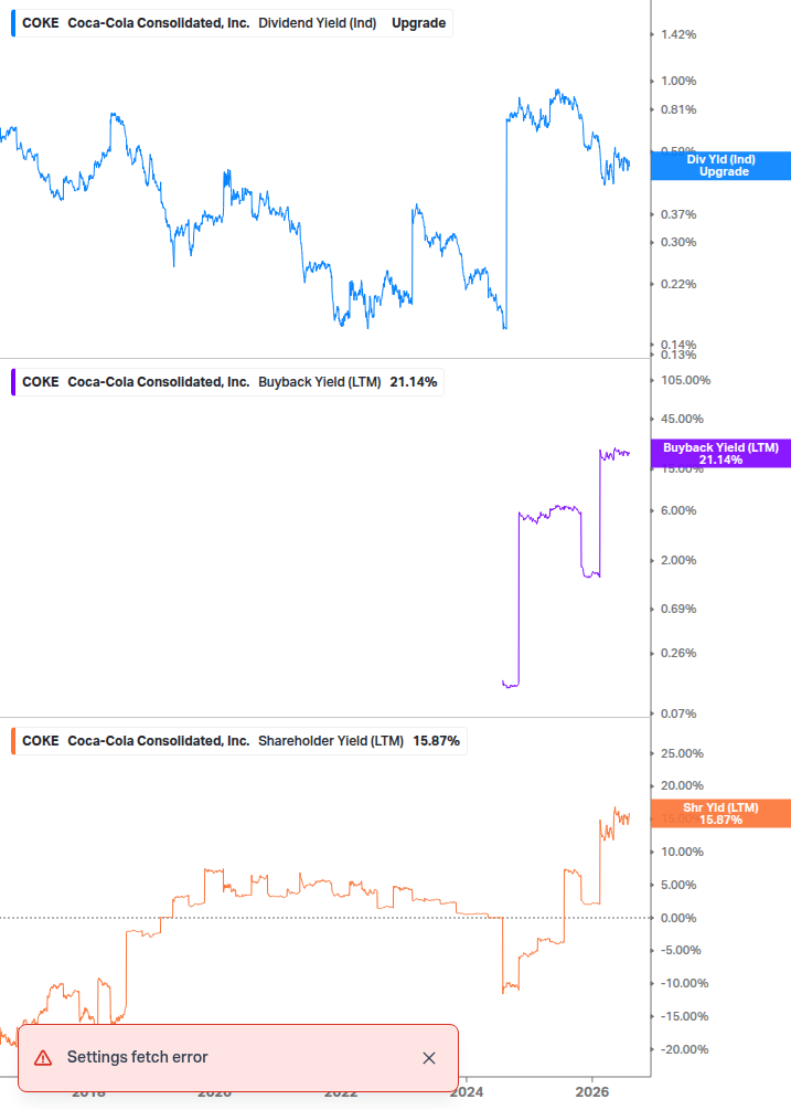 Shareholder Yield Chart