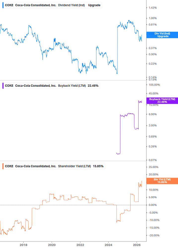 Shareholder Yield Chart