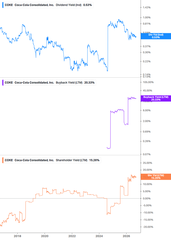 Shareholder Yield Chart