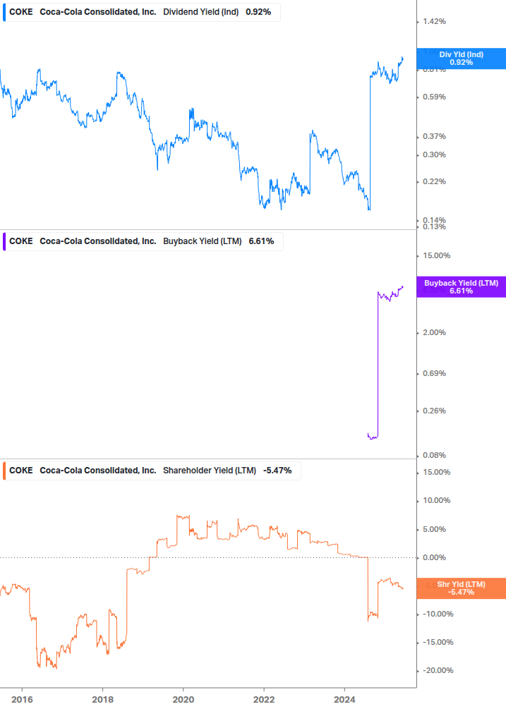 Shareholder Yield Chart